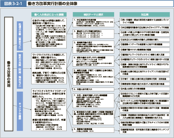 図表3-2-1　働き方改革実行計画の全体像