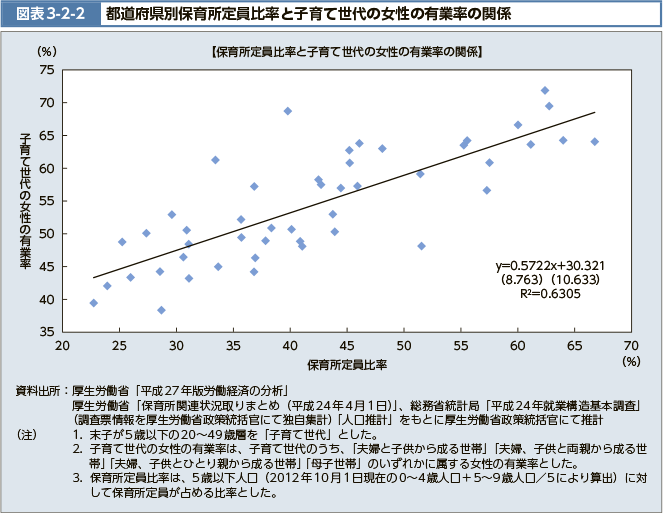 図表3-2-2　都道府県別保育所定員比率と子育て世代の女性の有業率の関係