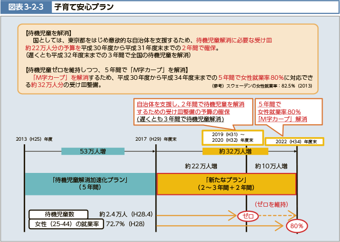 【待機児童を解消】国としては、東京都をはじめ意欲的な自治体を支援するため、待機児童解消に必要な受け皿約22万人分の予算を平成30年度から平成31年度末までの2年間で確保。(遅くとも平成32年度末までの3年間で全国の待機児童を解消)【待機児童ゼロを維持しつつ、5年間で「M字カーブ」を解消】「M字カーブ」を解消するため、平成30年度から平成34年度末までの5年間で女性就業率80%に対応できる約32万人分の受け皿整備。