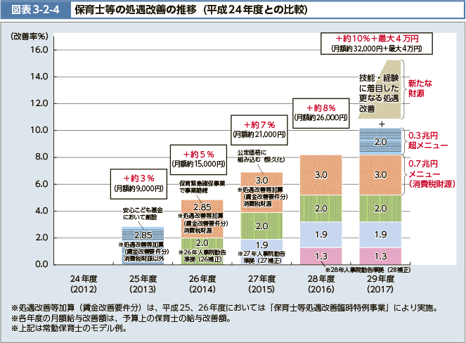 図表3-2-4　保育士等の処遇改善の推移（平成24年度との比較）