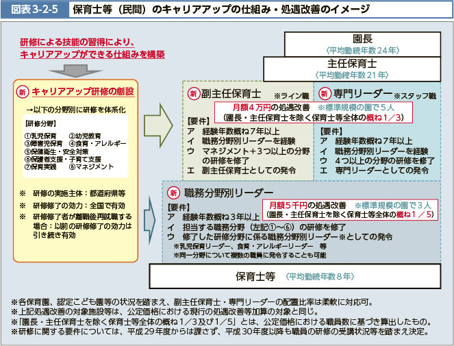 図表3-2-5　保育士等（民間）のキャリアアップの仕組み・処遇改善のイメージ