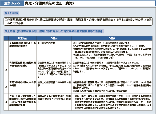 非正規雇用労働者の育児休業の取得促進や妊娠・出産・育児休業・介護休業等を理由とする不利益取級い等の防止を図ることが必要。