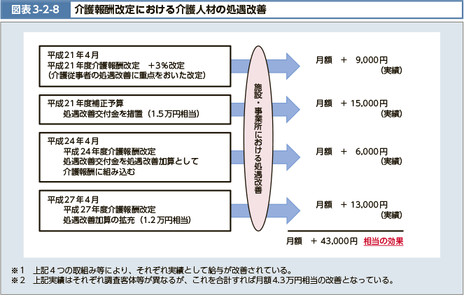 図表3-2-8　介護報酬改定における介護人材の処遇改善