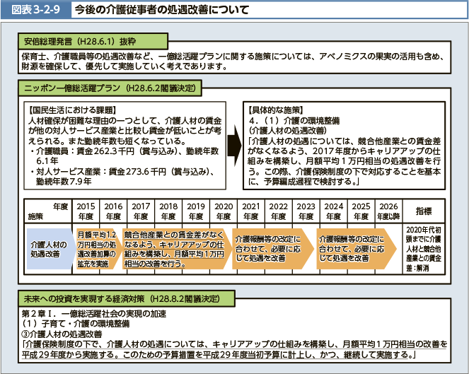 図表3-2-9　今後の介護従事者の処遇改善について