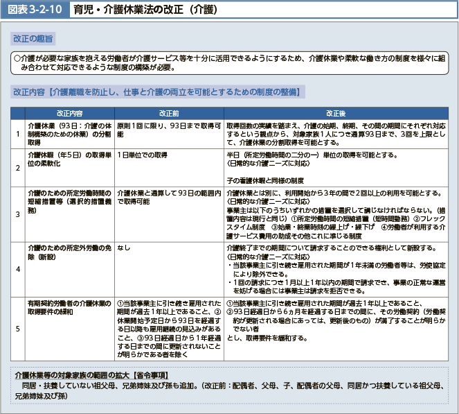 介護が必要な家族を抱える労働者が介護サービス等を十分に活用できるようにするため、介護休業や柔軟な働き方の制度を様々に組み合わせて対応できるような制度の構築が必要。