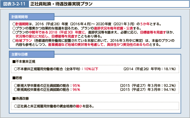 計画期間は、2016(平成28)年度(2016年4月)~2020年度(2021年3月)の5か年とする。プランの着実かつ効果的な推進を図るため、プランの進捗状況を毎年把握・公表する。プランの中間年である2018(平成30)年度に、進捗状況等を踏まえ、必要に応じ、目標値等を見直すほか、状況等の変化に対応し、目標値等を見直すこともあり得る。地域プラン(各都道府県労働局に設置されている本部において、2016年3月中に策定)は、本省のプランの内容も参考としつつ、産業構造など地域の実状等を考慮して、具体性かつ実効性のあるものとする。