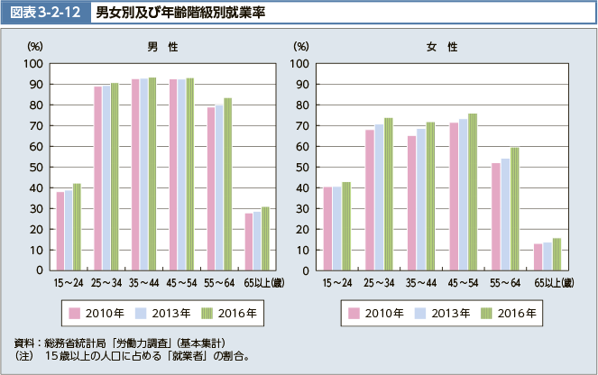 図表3-2-12　男女別及び年齢階級別就業率