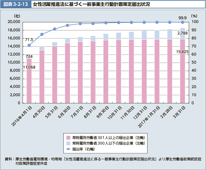 図表3-2-13　女性活躍推進法に基づく一般事業主行動計画策定届出状況