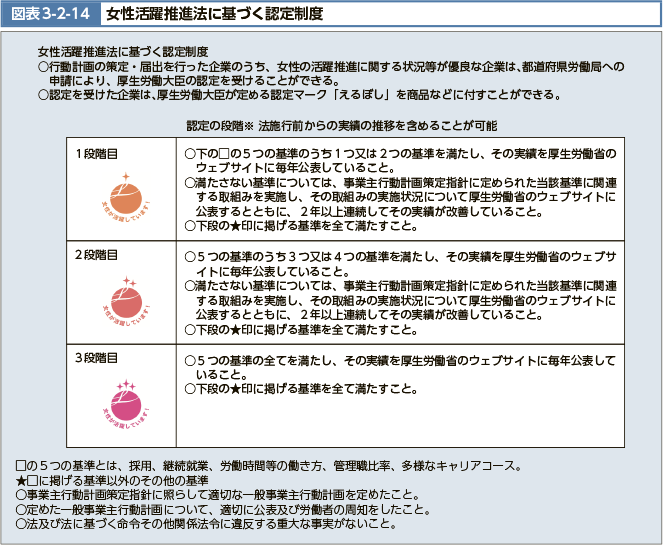 行動計画の策定・届出を行った企業のうち、女性の活躍推進に関する状況等が優良な企業は、都道府県労働局への申請により、厚生労働大臣の認定を受けることができる。認定を受けた企業は、厚生労働大臣が定める認定マーク「えるぼし」を商品などに付すことができる。