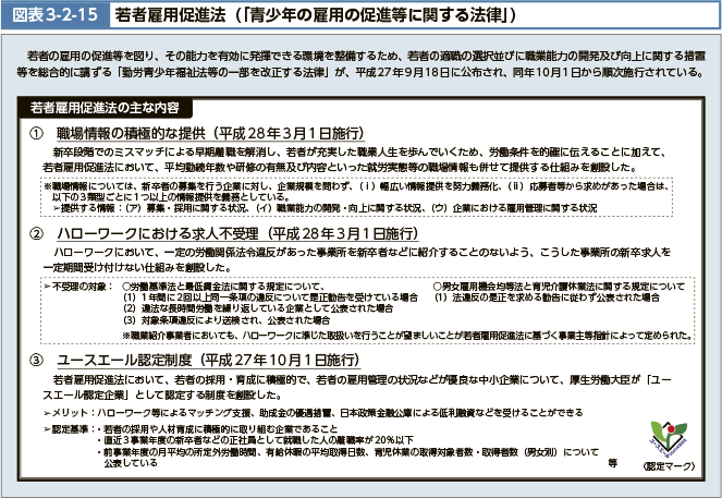 若者の雇用の促進等を図り、その能力を有効に発揮できる環境を整備するため、若者の適職の選択並びに職業能力の開発及び向上に関する措置等を総合的に講ずる「勤労青少年福祉法等の一部を改正する法律」が、平底27年9月18日に公布され、同年10月1日から順次施行されている。