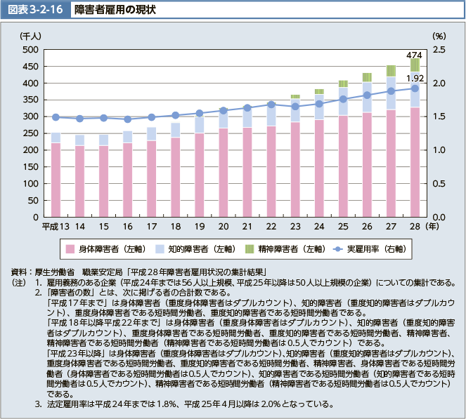 図表3-2-16　障害者雇用の現状