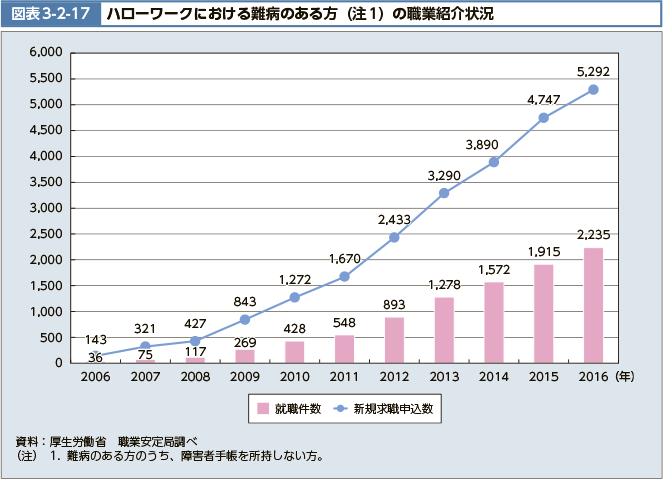 図表3-2-17　ハローワークにおける難病のある方（注1）の職業紹介状況