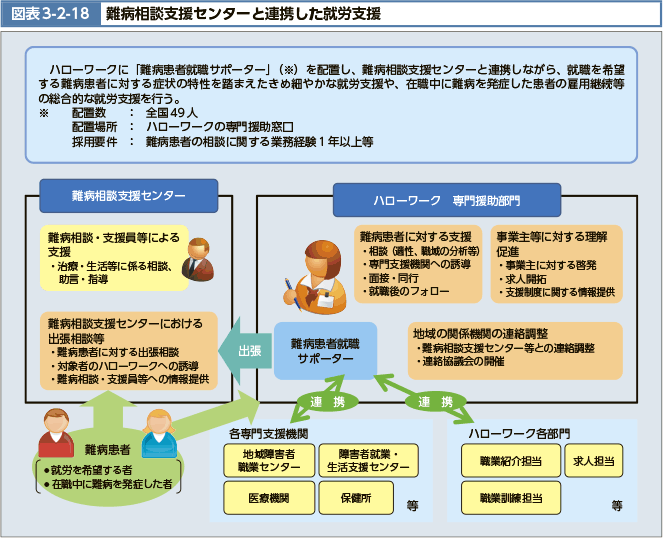 ハローワークに「難病患者就職サポーター」(※)を配置し、難病相談支援センターと連携しながら、就職を希望する難病患者に対する症状の特性を踏まえたきめ細やかな就労支緩や、在職中に難病を発症した患者の雇用継続等の総合的な就労支援を行う。※配置数:全国49人　配置場所:ハローワークの専門援助窓口　採用要件:難病患者の相談に関する業務経験1年以上等