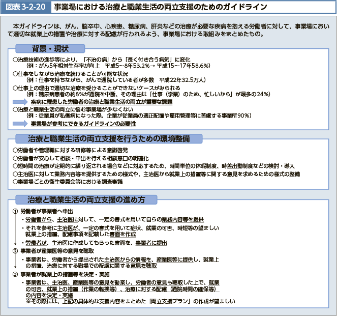 本ガイドラインは、がん、脳卒中、心疾患、糖尿病、肝炎などの治療が必要な疾病を抱える労働者に対して、事業場において適切な就業上の措置や治療に対する配慮が行われるよう、事業場における取組みをまとめたもの。