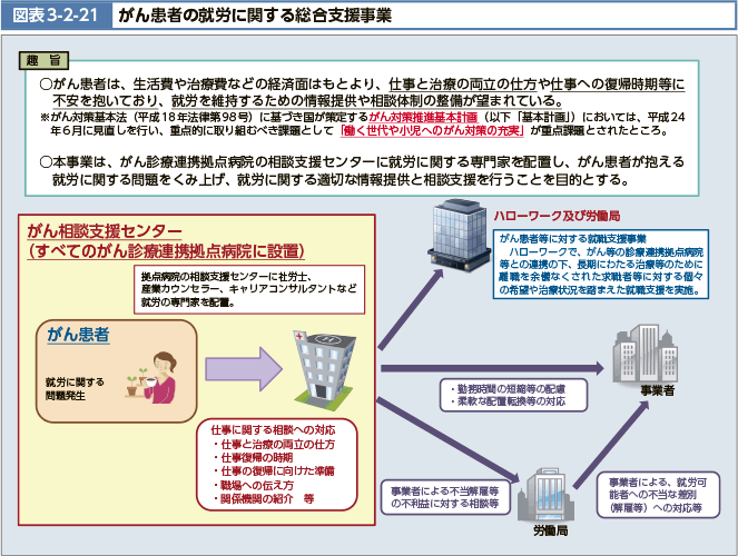 がん患者は、生活費や治療費などの経済面はもとより、仕事と治療の両立の仕方や仕事への復帰時期等に不安を抱いており、就労を維持するための情報提供や相談体制の整備が望まれている。※がん対策基本法(平成18年法律第98号)に基づき国が策定するがん対策推進基本計画(以下「基本計画」)においては、平成24年6月に見直しを行い、重点的に取り組むべき課題として「働く世代や小児へのがん対策の充実」が重点課題とされたところ。本事業は、がん診療連携拠点病院の相談支援センターに就労に関する専門家を配置し、がん患者が抱える就労に関する問題をくみ上げ、就労に関する適切な情報提供と相談支援を行うことを目的とする。