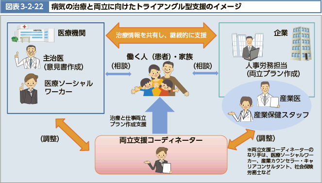 図表3-2-22　病気の治療と両立に向けたトライアングル型支援のイメージ