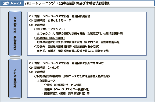 図表3-2-23　ハロートレーニング（公共職業訓練及び求職者支援訓練）