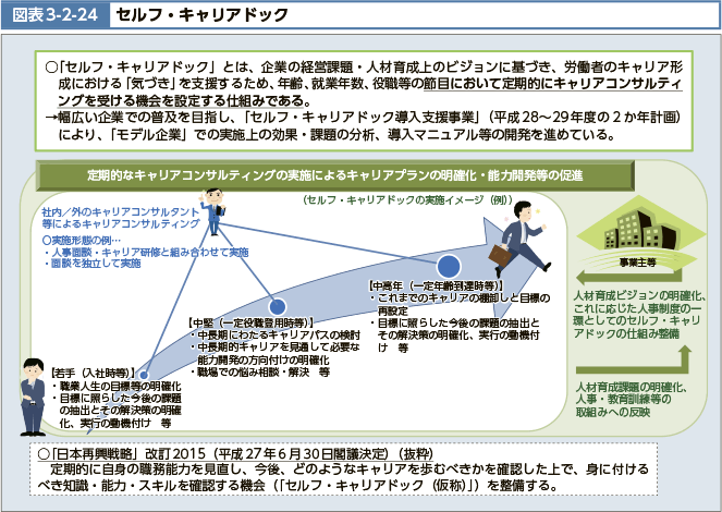 「セルフ・キャリアドック」とは、企業の経営課題・人材育成上のビジョンに基づき、労働者のキャリア形成における「気づき」を支援するため、年齢、就業年数、役職等の節目において定期的にキャリアコンサルティングを受ける機会を設定する仕組である。→幅広い企業での普及を目指し、「セルフ・キャリアドック導入支援事業」(平成28~29年度の2か年計画)により、「モデル企業」での実施上の効果・課題の分析、導入マニュアル等の開発を進めている。