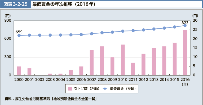 図表3-2-25　最低賃金の年次推移（2016年）