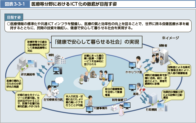 医疲情報の標準化や共通ICTインフラを整備し、医療の質と効率性の向上を図ることで、世界に誇る保健医療水準を維持するとともに、民間の投資を喚起し、健康で安心して暮らせる社会を実現する。