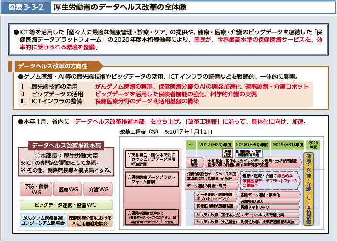 ICT等を活用した「個々人に最適な健康管理・診療・ケア」の提供や、健康・医療・介護のビッグデータを連結した「保健医療データプラットフォーム」の2020年度本格稼働等により、国民が、世界最高水準の保健医療サービスを、効率的に受けられる環境を整備。