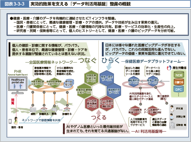 健康・医療・介護のデータを有機的に連結させたICTインフラを整備。一国民・患者にとって、最適な健康管理・診療・ケアの提供。データや技術が生み出す果実の還元。一医療・介護関係者にとって、健康・医療・介護情報の円滑な共有。診療・サービスの効率化・生産性の向上。一研究者・民間・保険者等にとって、個人のヒストリーとして、健康・医療・介護のビッグデータを分析可能。