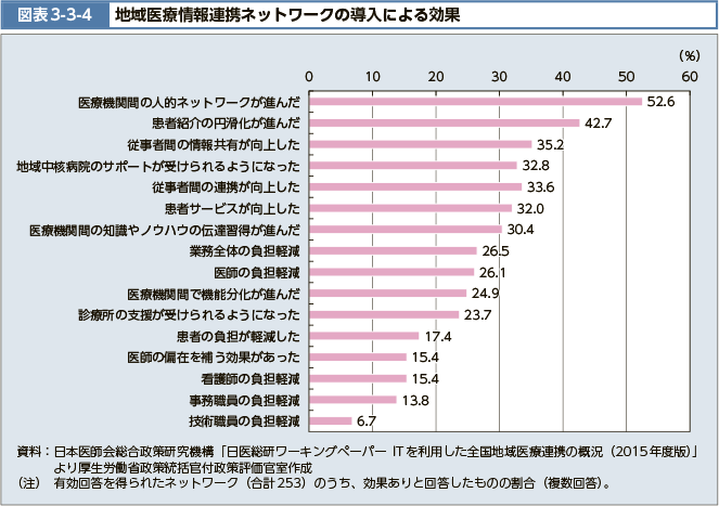 図表3-3-4　地域医療情報連携ネットワークの導入による効果