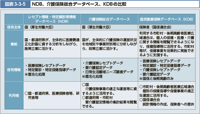 図表3-3-5　NDB、介護保険総合データベース、KDBの比較