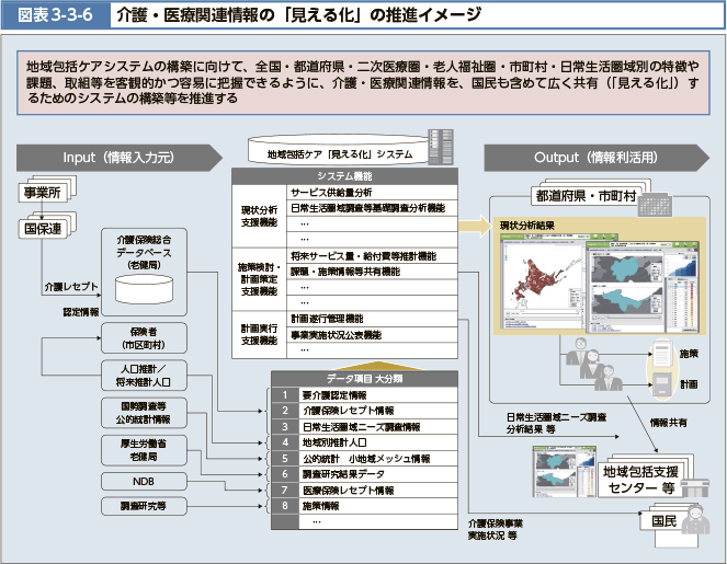 地域包括ケアシステムの構築に向けて、全国・都道府県・二次医療圏・老人福祉圏・市町村・日常生活圏域別の特徴や課題、取組等を客観的かつ容易に把握できるように、介護・医療関連情報を、国民も含めて広く共有(「見える化」)するためのシステムの構築等を推進する