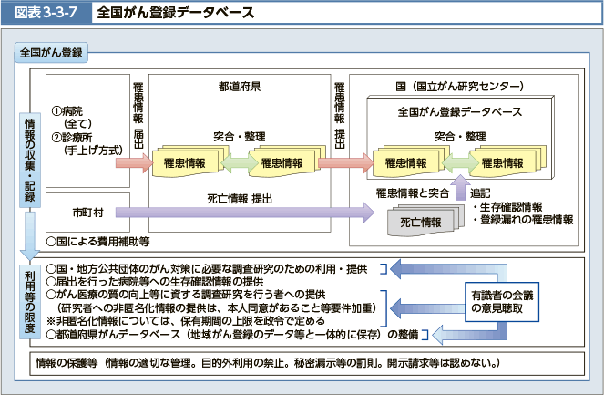 図表3-3-7　全国がん登録データベース