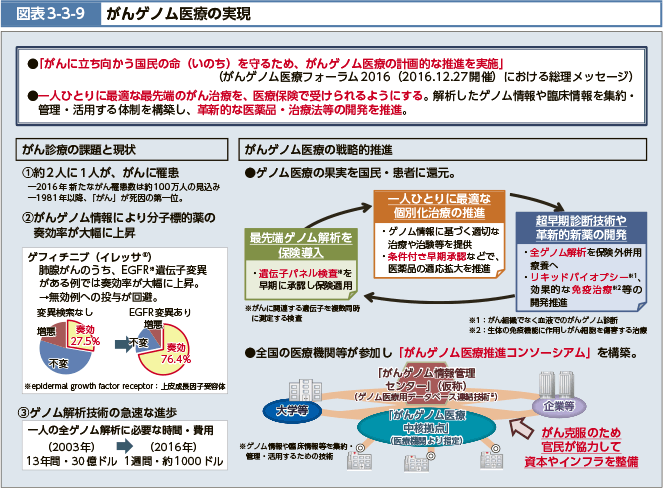 「がんに立ち向かう国民の命(いのち)を守るため、がんゲノム医療の計画的な推進を実施」(がんゲノム医療フォーラム2016(2016.12.27開催)における総理メッセージ)一人ひとりに最適な最先端のがん治療を、医療保険で受けられるようにする。解析したゲノム情報や臨床情報を集約・管理・活用する体制を構築し、革新的な医薬品・治療法等の開発を推進。