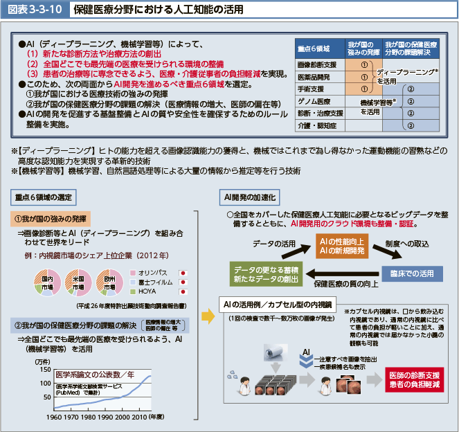 AI(ディープラーニング、機械学習等)によって、(1)新たな診断方法や治療方法の創出(2)全国どこでも最先端の医療を受けられる環境の整備(3)患者の治療等に専念できるよう、医療・介護従事者の負担軽減を実現。このため、次の両面からAl開発を進めるべき重点6領域を選定。１我が国における医療技術の強みの発揮２我が国の保健医療分野の課題の解決(医療情報の増大、医師の偏在等)AIの開発を促進する基盤整備とAIの質や安全性を確保するためのルール整備を実施。
