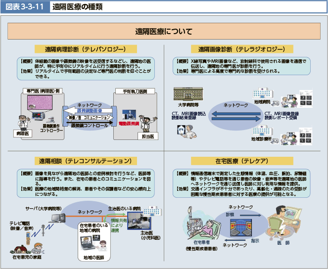 図表3-3-11　遠隔医療の種類