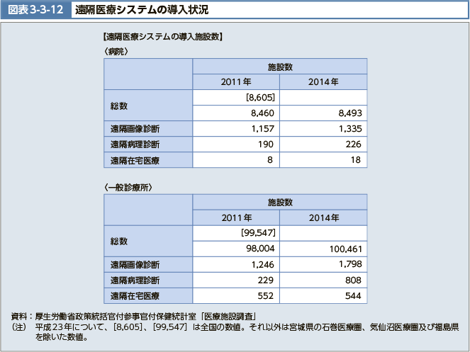 図表3-3-12　遠隔医療システムの導入状況