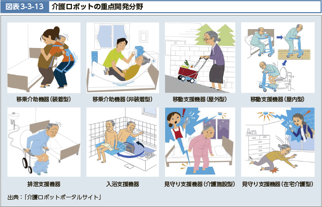 図表3-3-13　介護ロボットの重点開発分野