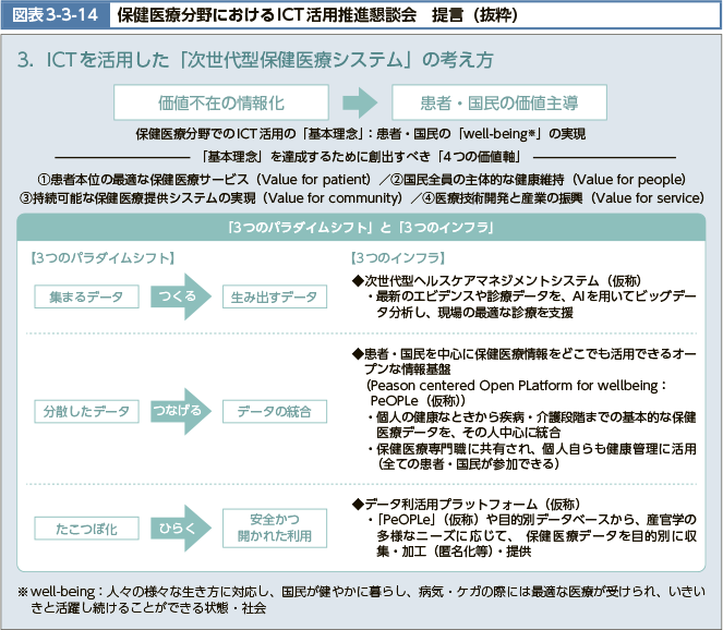 図表3-3-14　保健医療分野におけるICT活用推進懇談会　提言（抜粋）