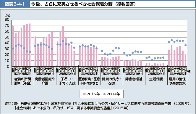 図表3-4-1　今後、さらに充実させるべき社会保障分野（複数回答）