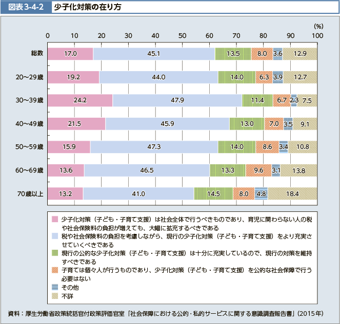 図表3-4-2　少子化対策の在り方