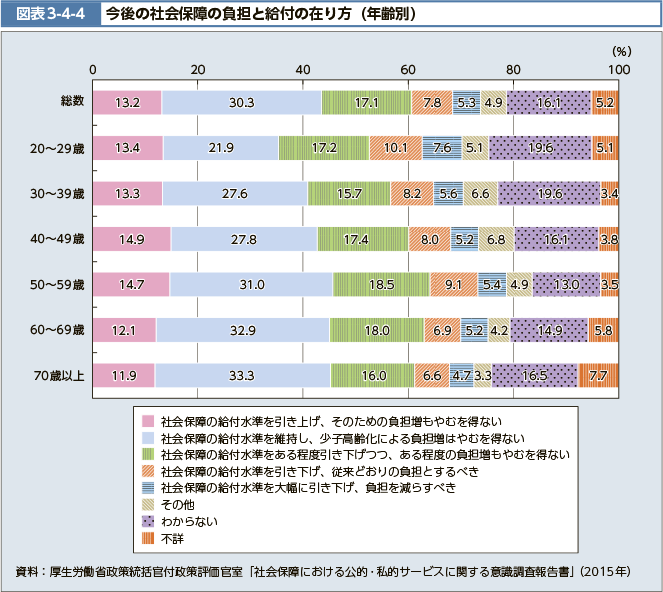 図表3-4-4　今後の社会保障の負担と給付の在り方（年齢別）