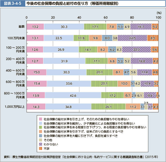 図表3-4-5　今後の社会保障の負担と給付の在り方（等価所得階級別）