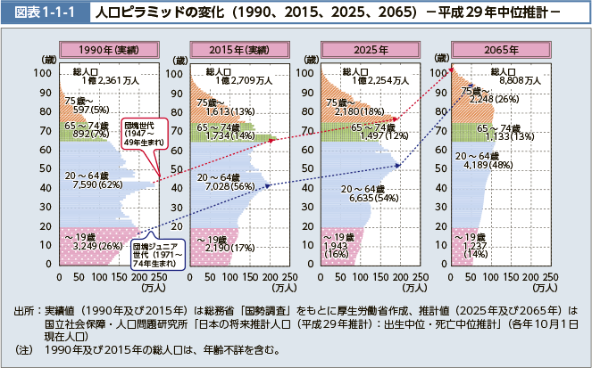 å³è¡¨1-1-1ãäººå£ãã©ãããã®å¤åï¼1990ã2015ã2025ã2065ï¼ï¼å¹³æ29å¹´ä¸­ä½æ¨è¨ï¼