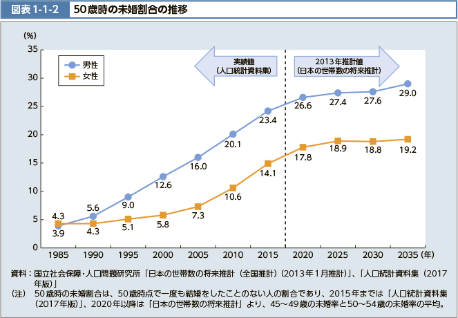 図表1-1-2　50歳時の未婚割合の推移