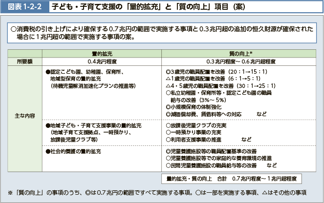 消費税の引き上げにより確保する0.7兆円の範囲で実施する事項と0.3兆円超の追加の恒久財源が確保された場合に1兆円超の範囲で実施する事項の案。