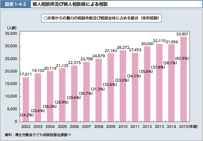 夫等からの暴力の相談件数及び相談全体に占める割合(来所相談)