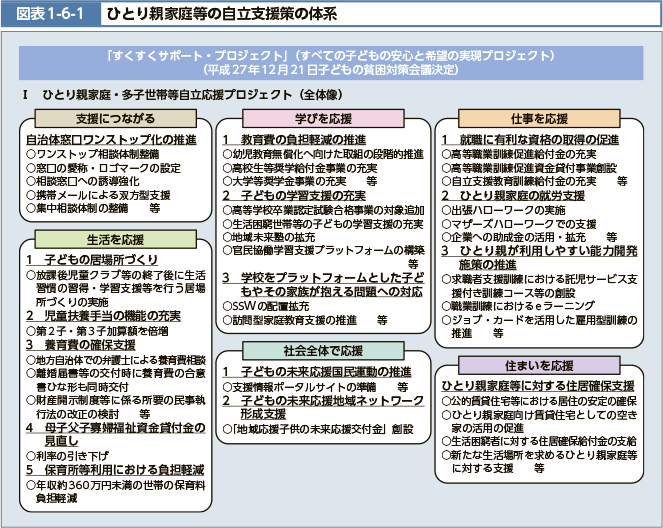 図表1-6-1　ひとり親家庭等の自立支援策の体系