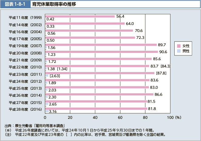 図表1-8-1　育児休業取得率の推移