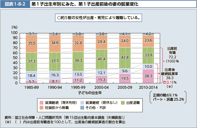 約5割の女性が出産・育児により離職している。