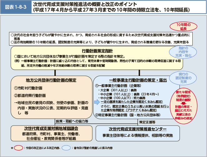 次代の社会を担う子どもが健やかに生まれ、かつ、育成される社会の形成に資するため次世代育成支援対策を迅速かつ重点的に推進　法の有効期限の10年間の延長、認定制度の充実等により、子どもが健やかに生まれ、育成される環境の更なる改善、充実を図る