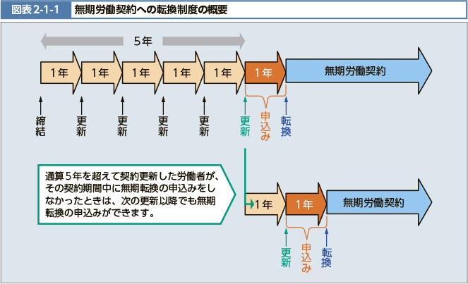 図表2-1-1　無期労働契約への転換制度の概要