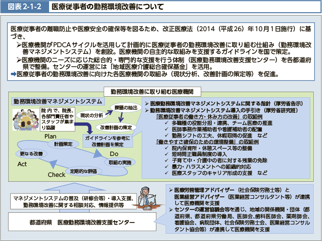 医療従事者の離職防止や医療安全の確保等を図るため、改正医療法(2014(平成26)年10月1日施行)に基づき、・医療機関がPDCAサイクルを活用して計画的に医療従事者の勤務環境改善に取り組む仕組み(勤務環境改善マネジメントシステム)を創設。医療機関の自主的な取組みを支援するガイドラインを国で策定。・医療機関のニーズに応じた総合的・専門的な支援を行う体制(医療勤務環境改善支援センター)を各都道府県で整備。センターの運営には「地域医療介護総合確保基金」を活用。→医療従事者の勤務環境改善に向けた各医療機関の取組み(現状分析、改善計画の策定等)を促進。